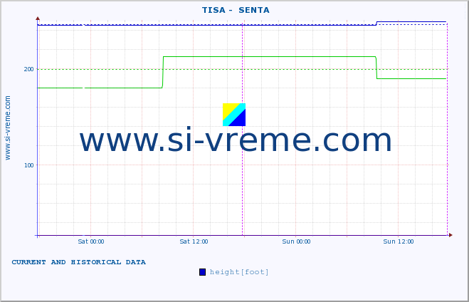  ::  TISA -  SENTA :: height |  |  :: last two days / 5 minutes.