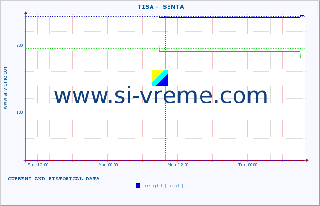  ::  TISA -  SENTA :: height |  |  :: last two days / 5 minutes.