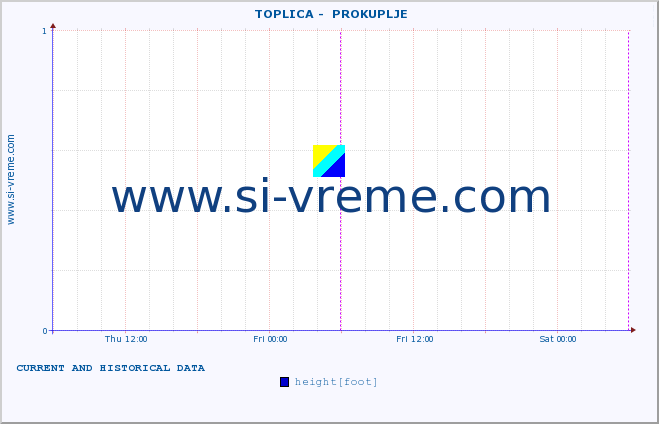  ::  TOPLICA -  PROKUPLJE :: height |  |  :: last two days / 5 minutes.