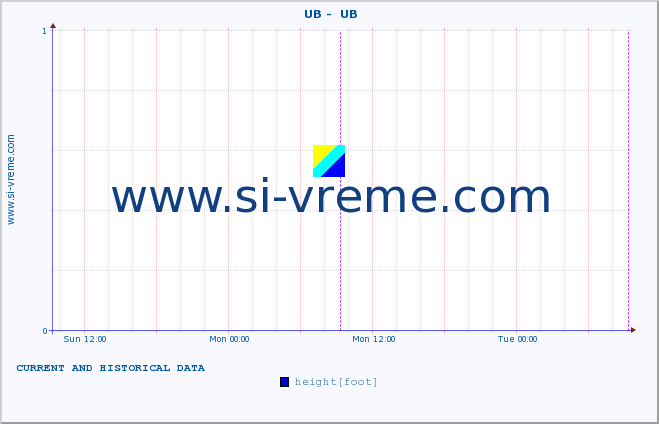  ::  UB -  UB :: height |  |  :: last two days / 5 minutes.