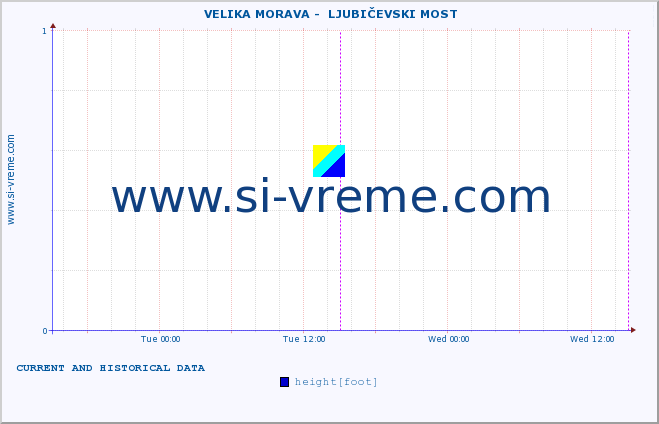  ::  VELIKA MORAVA -  LJUBIČEVSKI MOST :: height |  |  :: last two days / 5 minutes.