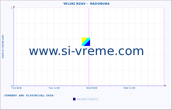  ::  VELIKI RZAV -  RADOBUĐA :: height |  |  :: last two days / 5 minutes.