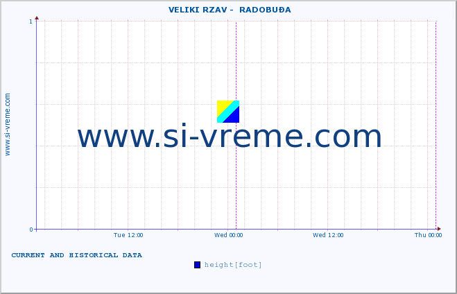  ::  VELIKI RZAV -  RADOBUĐA :: height |  |  :: last two days / 5 minutes.