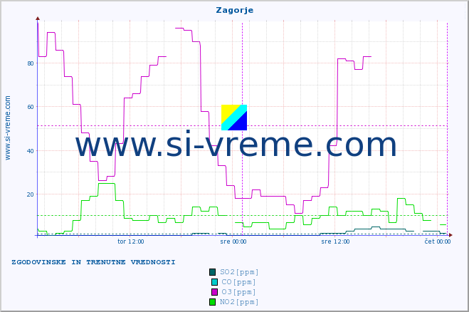 POVPREČJE :: Zagorje :: SO2 | CO | O3 | NO2 :: zadnja dva dni / 5 minut.