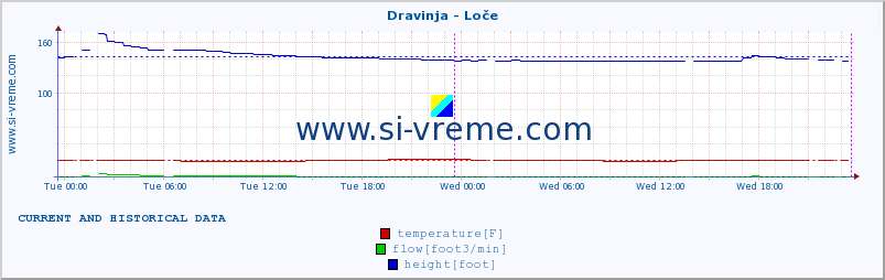  :: Dravinja - Loče :: temperature | flow | height :: last two days / 5 minutes.