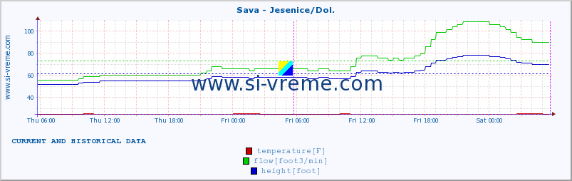  :: Sava - Jesenice/Dol. :: temperature | flow | height :: last two days / 5 minutes.