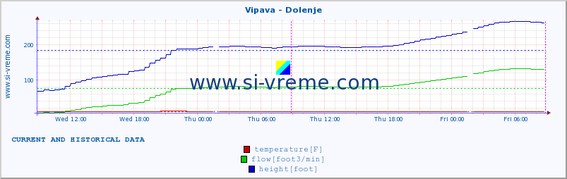  :: Vipava - Dolenje :: temperature | flow | height :: last two days / 5 minutes.