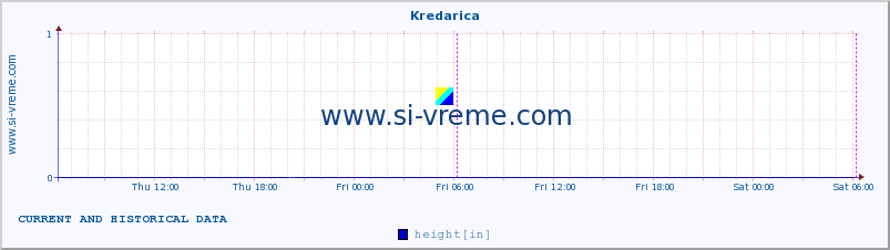  :: Kredarica :: height :: last two days / 5 minutes.