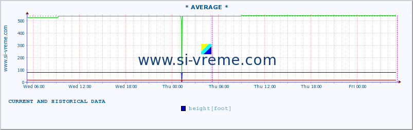  :: * AVERAGE * :: height |  |  :: last two days / 5 minutes.