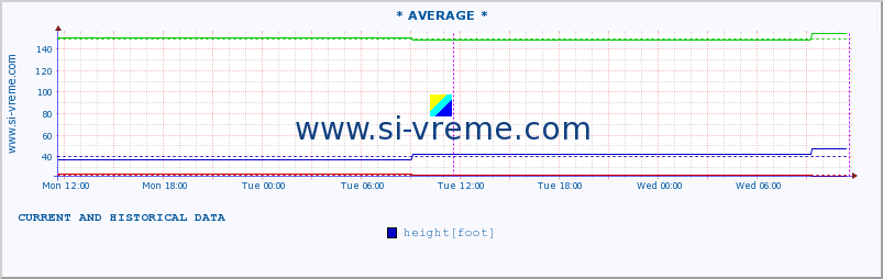  :: * AVERAGE * :: height |  |  :: last two days / 5 minutes.