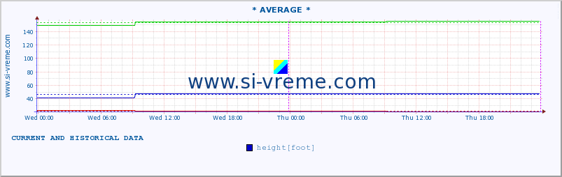  :: * AVERAGE * :: height |  |  :: last two days / 5 minutes.