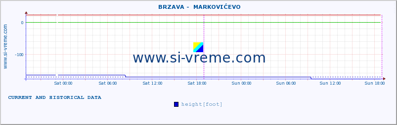  ::  BRZAVA -  MARKOVIĆEVO :: height |  |  :: last two days / 5 minutes.