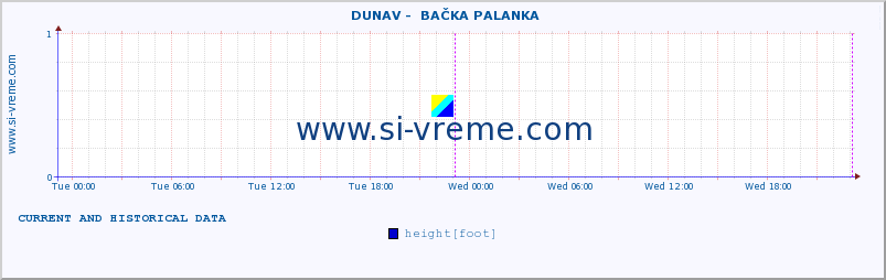  ::  DUNAV -  BAČKA PALANKA :: height |  |  :: last two days / 5 minutes.