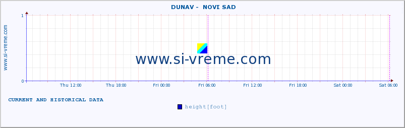  ::  DUNAV -  NOVI SAD :: height |  |  :: last two days / 5 minutes.