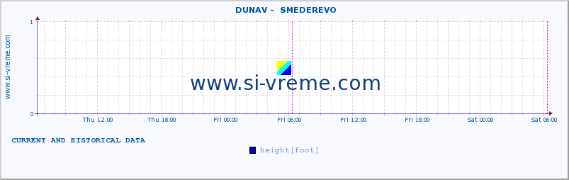  ::  DUNAV -  SMEDEREVO :: height |  |  :: last two days / 5 minutes.