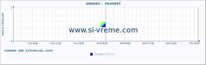  ::  GRADAC -  DEGURIĆ :: height |  |  :: last two days / 5 minutes.