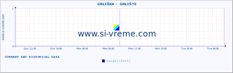  ::  GRLIŠKA -  GRLIŠTE :: height |  |  :: last two days / 5 minutes.