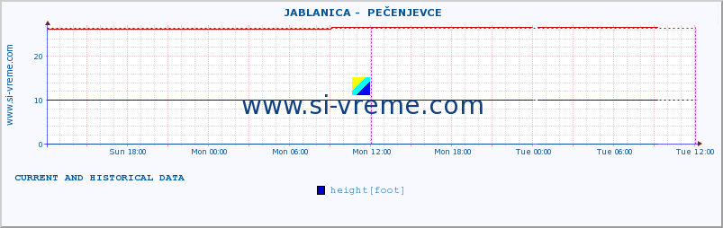  ::  JABLANICA -  PEČENJEVCE :: height |  |  :: last two days / 5 minutes.