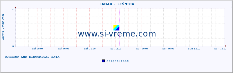  ::  JADAR -  LEŠNICA :: height |  |  :: last two days / 5 minutes.