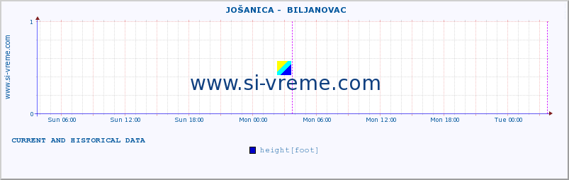  ::  JOŠANICA -  BILJANOVAC :: height |  |  :: last two days / 5 minutes.