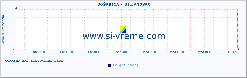  ::  JOŠANICA -  BILJANOVAC :: height |  |  :: last two days / 5 minutes.