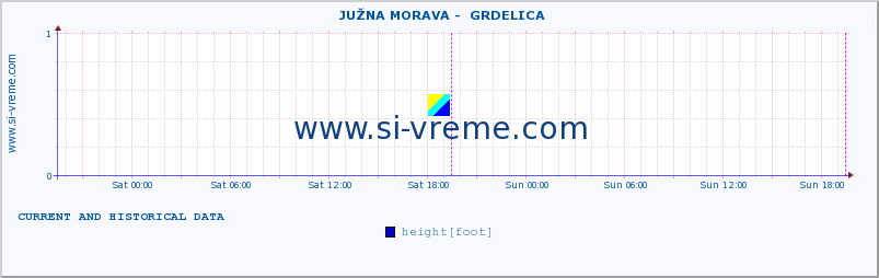  ::  JUŽNA MORAVA -  GRDELICA :: height |  |  :: last two days / 5 minutes.