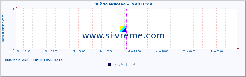  ::  JUŽNA MORAVA -  GRDELICA :: height |  |  :: last two days / 5 minutes.