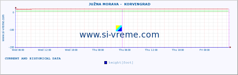  ::  JUŽNA MORAVA -  KORVINGRAD :: height |  |  :: last two days / 5 minutes.