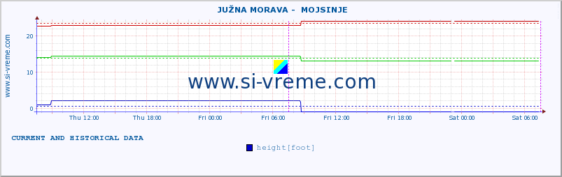  ::  JUŽNA MORAVA -  MOJSINJE :: height |  |  :: last two days / 5 minutes.