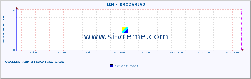  ::  LIM -  BRODAREVO :: height |  |  :: last two days / 5 minutes.