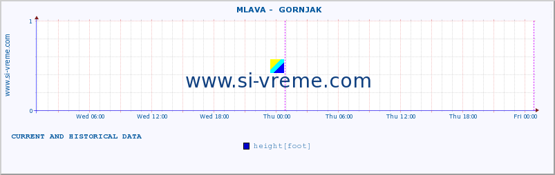  ::  MLAVA -  GORNJAK :: height |  |  :: last two days / 5 minutes.