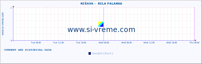  ::  NIŠAVA -  BELA PALANKA :: height |  |  :: last two days / 5 minutes.