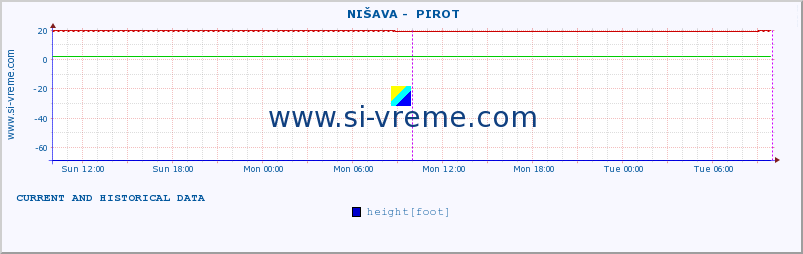  ::  NIŠAVA -  PIROT :: height |  |  :: last two days / 5 minutes.