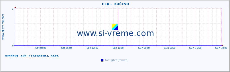  ::  PEK -  KUČEVO :: height |  |  :: last two days / 5 minutes.