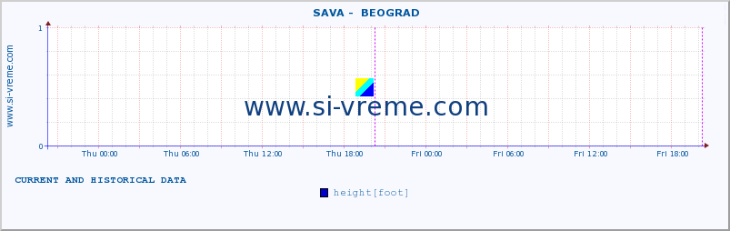  ::  SAVA -  BEOGRAD :: height |  |  :: last two days / 5 minutes.