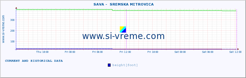  ::  SAVA -  SREMSKA MITROVICA :: height |  |  :: last two days / 5 minutes.