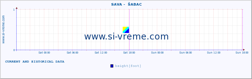  ::  SAVA -  ŠABAC :: height |  |  :: last two days / 5 minutes.