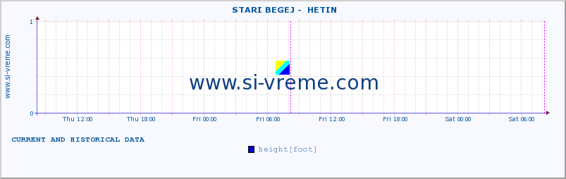  ::  STARI BEGEJ -  HETIN :: height |  |  :: last two days / 5 minutes.