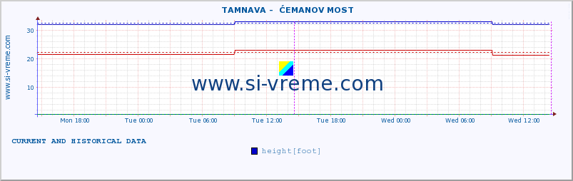  ::  TAMNAVA -  ĆEMANOV MOST :: height |  |  :: last two days / 5 minutes.