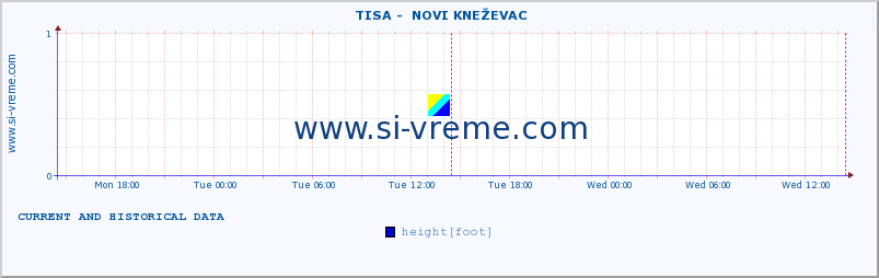  ::  TISA -  NOVI KNEŽEVAC :: height |  |  :: last two days / 5 minutes.