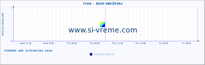  ::  TISA -  NOVI KNEŽEVAC :: height |  |  :: last two days / 5 minutes.