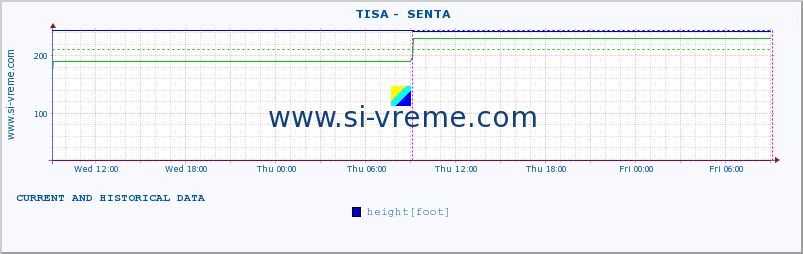  ::  TISA -  SENTA :: height |  |  :: last two days / 5 minutes.