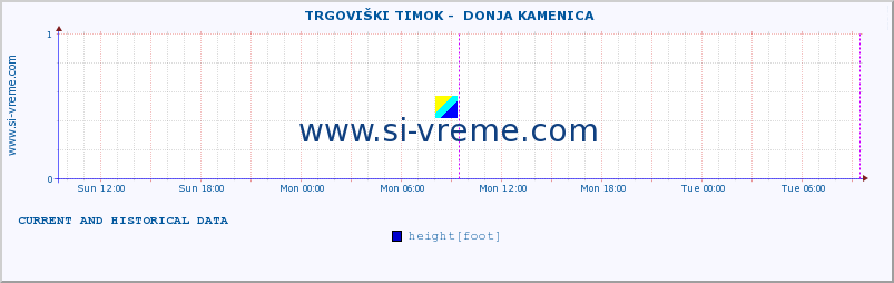  ::  TRGOVIŠKI TIMOK -  DONJA KAMENICA :: height |  |  :: last two days / 5 minutes.