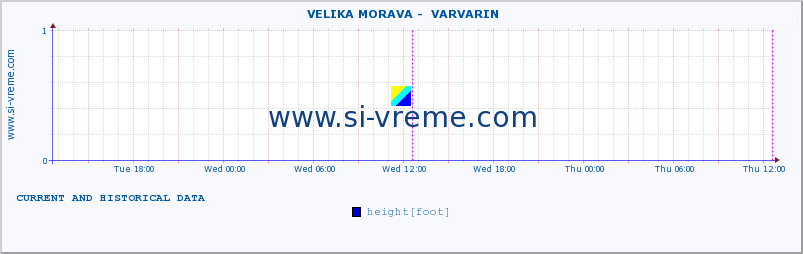  ::  VELIKA MORAVA -  VARVARIN :: height |  |  :: last two days / 5 minutes.