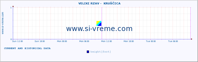  ::  VELIKI RZAV -  KRUŠČICA :: height |  |  :: last two days / 5 minutes.