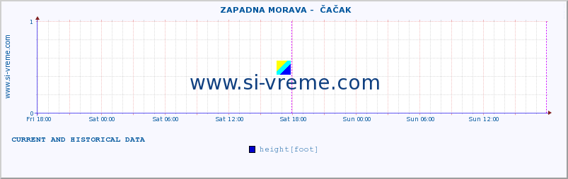  ::  ZAPADNA MORAVA -  ČAČAK :: height |  |  :: last two days / 5 minutes.