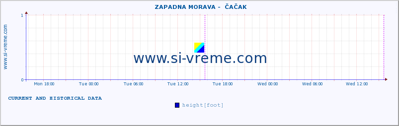  ::  ZAPADNA MORAVA -  ČAČAK :: height |  |  :: last two days / 5 minutes.