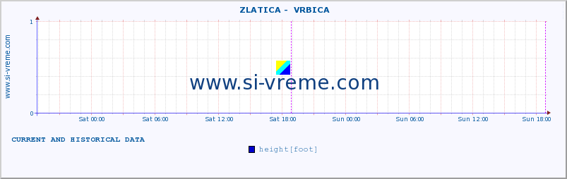  ::  ZLATICA -  VRBICA :: height |  |  :: last two days / 5 minutes.