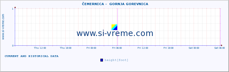  ::  ČEMERNICA -  GORNJA GOREVNICA :: height |  |  :: last two days / 5 minutes.