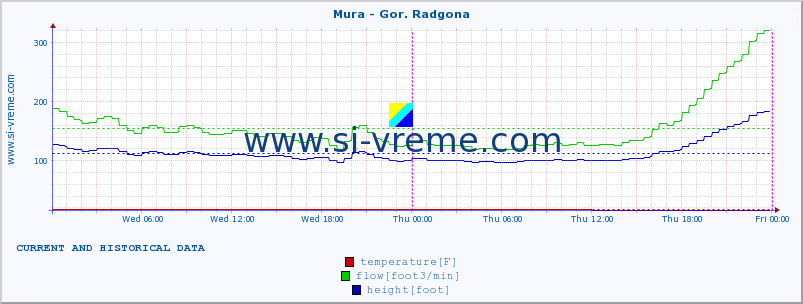  :: Mura - Gor. Radgona :: temperature | flow | height :: last two days / 5 minutes.